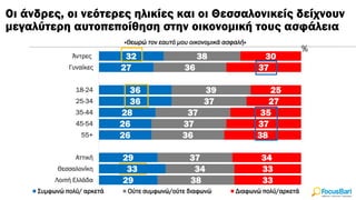 Οι άνδρες, οι νεότερες ηλικίες και οι Θεσσαλονικείς δείχνουν
μεγαλύτερη αυτοπεποίθηση στην οικονομική τους ασφάλεια
%
32
27
36
36
28
26
26
29
33
29
38
36
39
37
37
37
36
37
34
38
30
37
25
27
35
37
38
34
33
33
Άντρες
Γυναίκες
18-24
25-34
35-44
45-54
55+
Αττική
Θεσσαλονίκη
Λοιπή Ελλάδα
Συμφωνώ πολύ/ αρκετά Ούτε συμφωνώ/ούτε διαφωνώ Διαφωνώ πολύ/αρκετά
«Θεωρώ τον εαυτό μου οικονομικά ασφαλή»
 