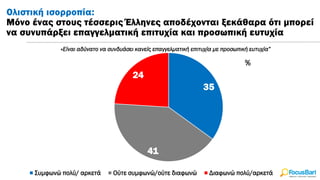 35
41
24
Ολιστική ισορροπία:
Μόνο ένας στους τέσσερις Έλληνες αποδέχονται ξεκάθαρα ότι μπορεί
να συνυπάρξει επαγγελματική επιτυχία και προσωπική ευτυχία
%
«Είναι αδύνατο να συνδυάσει κανείς επαγγελματική επιτυχία με προσωπική ευτυχία”
Συμφωνώ πολύ/ αρκετά Ούτε συμφωνώ/ούτε διαφωνώ Διαφωνώ πολύ/αρκετά
 