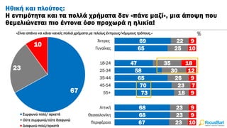 Hθική και πλούτος:
Η εντιμότητα και τα πολλά χρήματα δεν «πάνε μαζί», μια άποψη που
θεμελιώνεται πιο έντονα όσο προχωρά η ηλικία!
67
23
10
69
65
47
58
65
70
73
68
68
67
22
25
35
30
26
23
18
23
23
23
9
10
18
12
9
7
9
9
9
10
Άντρες
Γυναίκες
18-24
25-34
35-44
45-54
55+
Αττική
Θεσσαλονίκη
Περιφέρεια
%
Συμφωνώ πολύ/ αρκετά
Ούτε συμφωνώ/ούτε διαφωνώ
Διαφωνώ πολύ/αρκετά
«Είναι σπάνιο να κάνει κανείς πολλά χρήματα με τελείως έντιμους/νόμιμους τρόπους.»
 