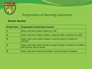 Grade level Progression of learning outcome
1 Read, write and model numbers to 100
2 Read, write and model numbers, using the base 10 system to 1000
3 Read, write, and model numbers, using the base 10 system to
100,000
4 Read, write and model numbers, using the base 10 system, to millions
and beyond; and to tenths
5 Read, write and model all numbers, using the base 10 system
Progression of learning outcomes
Strand: Number
 