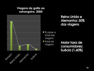 Viagens de golfe ao
 estrangeiro, 2004




                      % sobre o
                      total das
                      viagens
                      Total de
                      viagens




                                  10
 