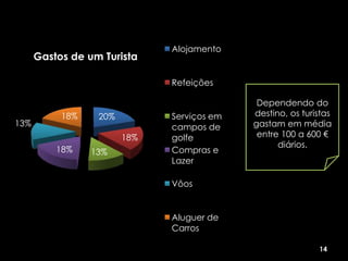Alojamento
      Gastos de um Turista

                              Refeições

                                             Dependendo do
           18%    20%         Serviços em   destino, os turistas
13%                           campos de     gastam em média
                        18%   golfe          entre 100 a 600 €
                                                  diários.
          18%    13%          Compras e
                              Lazer

                              Vôos


                              Aluguer de
                              Carros

                                                            14
 