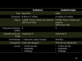 Golfe&Sun                  Golfe&Prestígio
             País Espanha                       Itália
       Duração 8 dias e 7 noites                6 noites e 5 voltas
           Preço 1.854€: Preço médio por pessoa 2.595€: Preço médio por
                 (263 € por dia)                pessoa
                                                (432 € por dia)
Pequeno-almoço X                                X
          Diário
Classificação do    Hotel de 3*                 Hotel de 5*
            Hotel
     Actividade 1 volta em cada campo           Mini Bus
      Transporte Carro de aluguer               Pick Up no aeroporto
          Locais • Costa do Sol                 • Costa do Sol
                 • Marbella                     • Marbella
                 • Málaga                       • Málaga


                                                                       15
 