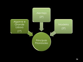 Alentejo
               (2ª)
Algarve e
 Grande                   Madeira
 Lisboa                     (3ª)
  (1ª)


             Principais
            Prioridades




                                    36
 