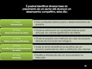 (1ª Fase)              • Cria condições básicas para o desenvolvimento do
         Planeamento                produto

           (2ª Fase)              • Onde se estruturam as condições básicas para
   Desenvolvimento da oferta        articular um volume significativo da oferta

           (3ª Fase)              • Onde se propõe uma melhoria do valor do produto
  Reforço da Competitividade        através da inovação tecnológica

           (5ª Fase)
                                  • onde se tenta diversificar as escolhas de um
Diversificação e Aprofundamento
            da Oferta
                                    produto pretendendo aliar a satisfação dos clientes

           (6ª Fase)              • Facilita a introdução de um novo produto no
          Marketing                 Mercado


                                                                                  48
 