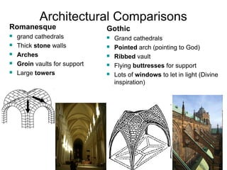 Architectural Comparisons 
Romanesque 
 grand cathedrals 
 Thick stone walls 
 Arches 
 Groin vaults for support 
 Large towers 
Gothic 
 Grand cathedrals 
 Pointed arch (pointing to God) 
 Ribbed vault 
 Flying buttresses for support 
 Lots of windows to let in light (Divine 
inspiration) 
 