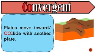 Plates move toward/
COllide with another
plate.
 