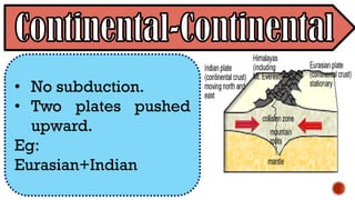 • No subduction.
• Two plates pushed
upward.
Eg:
Eurasian+Indian
 