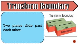 Two plates slide past
each other.
 