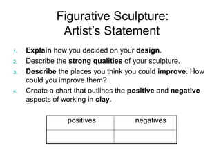 Figurative Sculpture:
Artist’s Statement
1. Explain how you decided on your design.
2. Describe the strong qualities of your sculpture.
3. Describe the places you think you could improve. How
could you improve them?
4. Create a chart that outlines the positive and negative
aspects of working in clay.
positives negatives
 