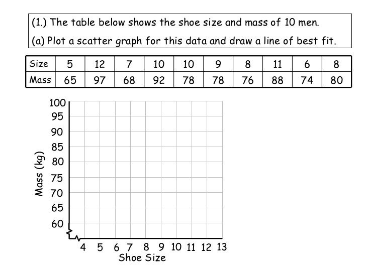 Gr 10 scatter graphs and lines of best fit