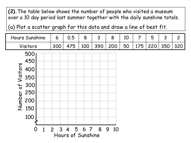 Gr 10 Scatter Graphs And Lines Of Best Fit