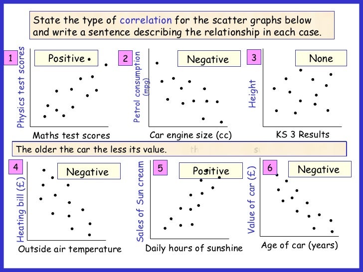 Gr 10 scatter graphs and lines of best fit