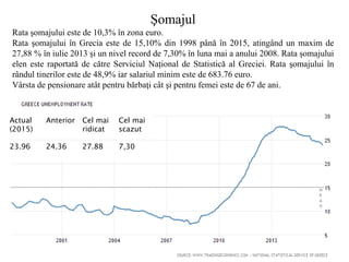 Actual
(2015)
Anterior Cel mai
ridicat
Cel mai
scazut
23.96 24.36 27.88 7,30
Şomajul
Rata şomajului este de 10,3% în zona euro.
Rata șomajului în Grecia este de 15,10% din 1998 până în 2015, atingând un maxim de
27,88 % în iulie 2013 și un nivel record de 7,30% în luna mai a anului 2008. Rata șomajului
elen este raportată de către Serviciul Național de Statistică al Greciei. Rata şomajului în
rândul tinerilor este de 48,9% iar salariul minim este de 683.76 euro.
Vârsta de pensionare atât pentru bărbaţi cât şi pentru femei este de 67 de ani.
 