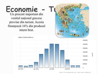 Un procent important din
venitul național grecesc
provine din turism. Acesta
finanțează 16% din produsul
intern brut.
 
