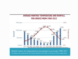Mediile lunare de temperatură şi precipitaţii în perioada 1900-2012
The dataset was produced by the Climatic Research Unit (CRU) of University of East Anglia (UEA)
90,3
70,5
57,7
39.5
32,6
20,1
13,5
10,4
21,3
62,6
89,1
112,6
7°C
6,1°C
9,3°C
24,1°C
17,2°C
12,9°C
21,4°C
24,2°C
20,7°C
16,2°C
11,7°C
7,8°C
 