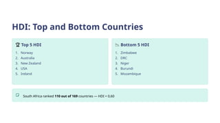 HDI: Top and Bottom Countries
🏆 Top 5 HDI
1. Norway
2. Australia
3. New Zealand
4. USA
5. Ireland
📉 Bottom 5 HDI
1. Zimbabwe
2. DRC
3. Niger
4. Burundi
5. Mozambique
South Africa ranked 110 out of 169 countries — HDI = 0,60
 
