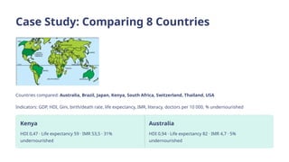 Case Study: Comparing 8 Countries
Countries compared: Australia, Brazil, Japan, Kenya, South Africa, Switzerland, Thailand, USA
Indicators: GDP, HDI, Gini, birth/death rate, life expectancy, IMR, literacy, doctors per 10 000, % undernourished
Kenya
HDI 0,47 · Life expectancy 59 · IMR 53,5 · 31%
undernourished
Australia
HDI 0,94 · Life expectancy 82 · IMR 4,7 · 5%
undernourished
 