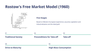 Rostow's Free Market Model (1960)
Five Stages
Based on Western European experience; assumes capitalism and
industrialisation are the ideal path
01
Traditional Society
02
Preconditions for Take-off
03
Take-off
04
Drive to Maturity
05
High Mass Consumption
 