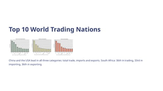 Top 10 World Trading Nations
China and the USA lead in all three categories: total trade, imports and exports. South Africa: 36th in trading, 33rd in
importing, 36th in exporting.
 