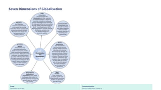 Seven Dimensions of Globalisation
Trade
Liberalisation via the WTO
Communication
Internet, mobile phones, satellite TV
 