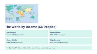 The World by Income (GNI/capita)
Low Income
Less than US$995/person/year
Lower Middle
$996–$3 945/person/year
Upper Middle
$3 946–$12 195/person/year
High Income
More than $12 196/person/year
Geo Fact: 70% of the world's 1,4 billion extremely poor people live in rural areas
 