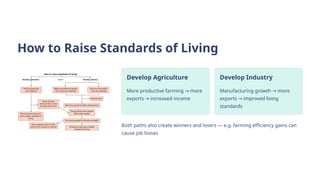 How to Raise Standards of Living
Develop Agriculture
More productive farming more
→
exports increased income
→
Develop Industry
Manufacturing growth more
→
exports improved living
→
standards
Both paths also create winners and losers — e.g. farming efficiency gains can
cause job losses
 