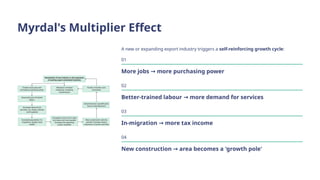 Myrdal's Multiplier Effect
A new or expanding export industry triggers a self-reinforcing growth cycle:
01
More jobs more purchasing power
→
02
Better-trained labour more demand for services
→
03
In-migration more tax income
→
04
New construction area becomes a 'growth pole'
→
 