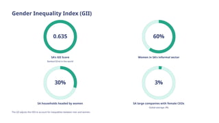 Gender Inequality Index (GII)
0.635
SA's GII Score
Ranked 82nd in the world
60%
Women in SA's informal sector
30%
SA households headed by women
3%
SA large companies with female CEOs
Global average: 8%
The GII adjusts the HDI to account for inequalities between men and women.
 