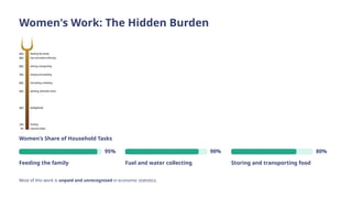 Women's Work: The Hidden Burden
Women's Share of Household Tasks
95%
Feeding the family
90%
Fuel and water collecting
80%
Storing and transporting food
Most of this work is unpaid and unrecognised in economic statistics.
 