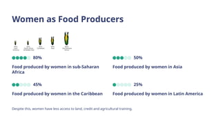 Women as Food Producers
80%
Food produced by women in sub-Saharan
Africa
50%
Food produced by women in Asia
45%
Food produced by women in the Caribbean
25%
Food produced by women in Latin America
Despite this, women have less access to land, credit and agricultural training.
 