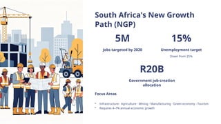 South Africa's New Growth
Path (NGP)
5M
Jobs targeted by 2020
15%
Unemployment target
Down from 25%
R20B
Government job-creation
allocation
Focus Areas
• Infrastructure · Agriculture · Mining · Manufacturing · Green economy · Tourism
• Requires 4–7% annual economic growth
 