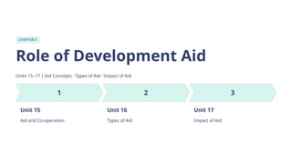 CHAPTER 5
Role of Development Aid
Units 15–17 | Aid Concepts · Types of Aid · Impact of Aid
Unit 15
Aid and Co-operation
Unit 16
Types of Aid
Unit 17
Impact of Aid
 