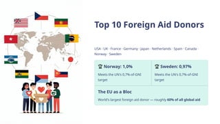 Top 10 Foreign Aid Donors
USA · UK · France · Germany · Japan · Netherlands · Spain · Canada ·
Norway · Sweden
🏆 Norway: 1,0%
Meets the UN's 0,7%-of-GNI
target
🏆 Sweden: 0,97%
Meets the UN's 0,7%-of-GNI
target
The EU as a Bloc
World's largest foreign aid donor — roughly 60% of all global aid
 