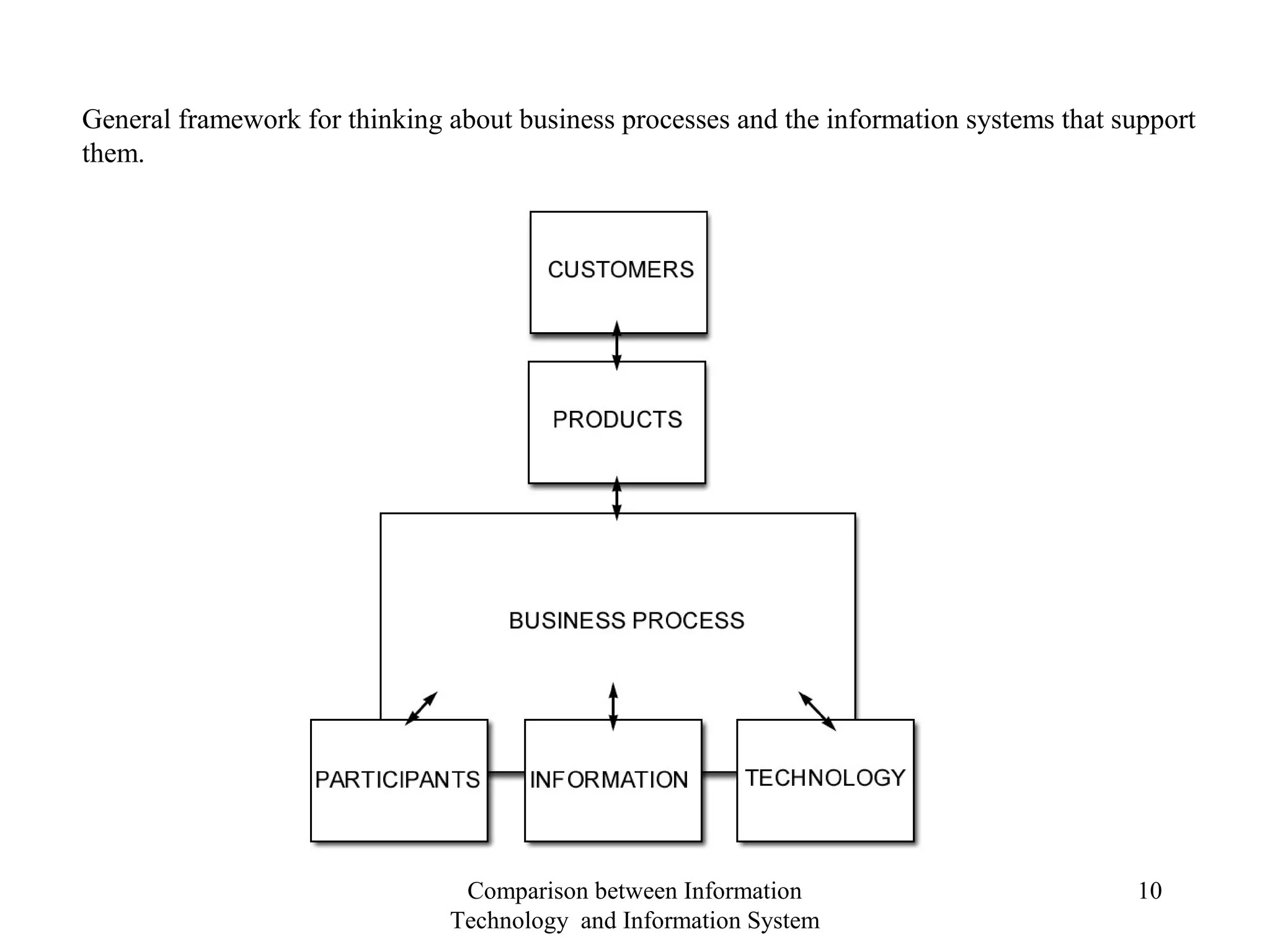 General framework for thinking about business processes and the information systems that support
them.
Comparison between Information
Technology and Information System
10
 