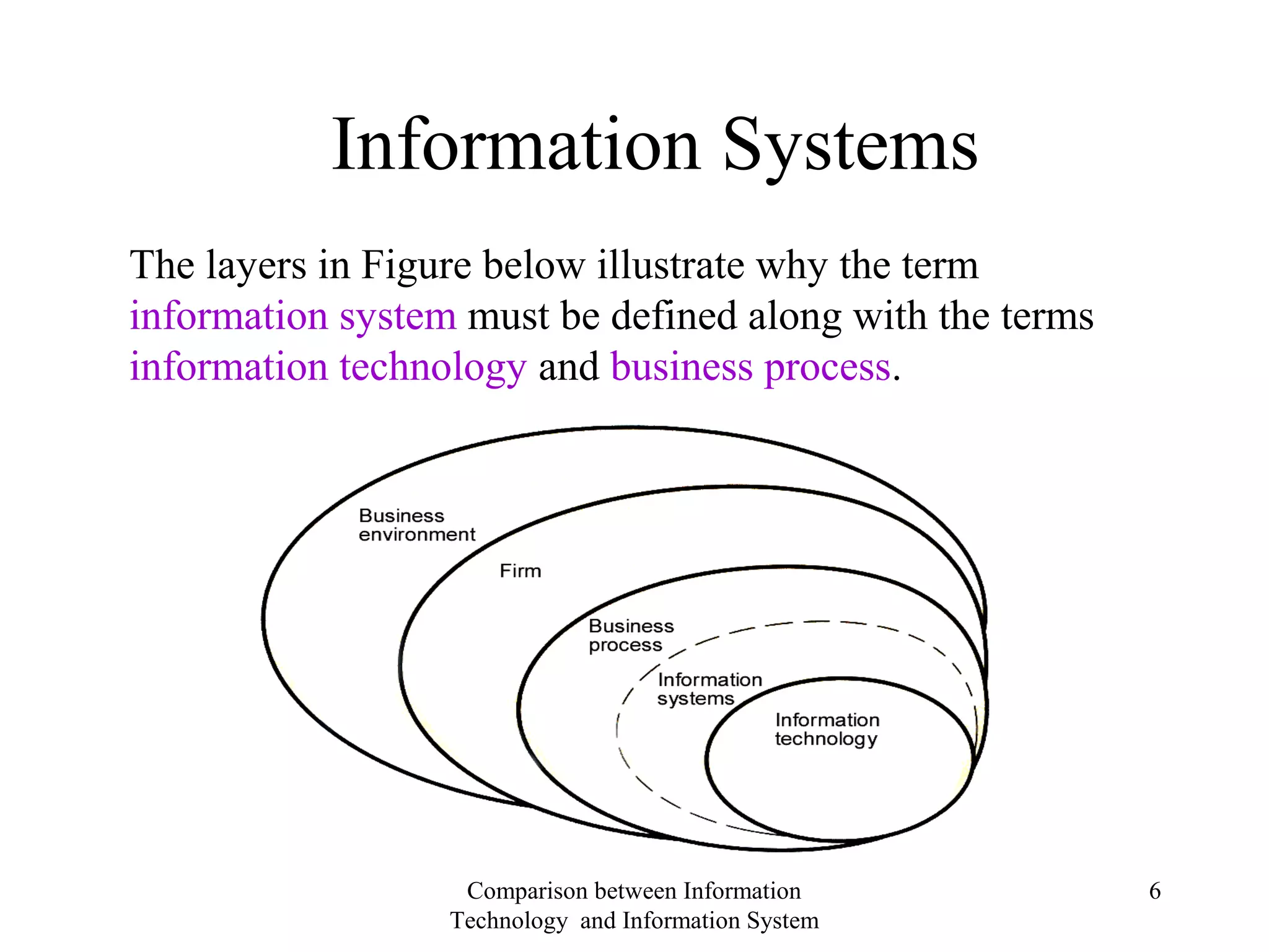 The layers in Figure below illustrate why the term
information system must be defined along with the terms
information technology and business process.
Information Systems
Comparison between Information
Technology and Information System
6
 