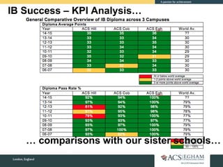 IB Success – KPI Analysis…
… comparisons with our sister schools…
 