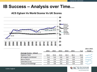 IB Success – Analysis over Time…
36.14
34.3134.82
33.8433.52
31.16
32.78
33.7133.3233.45
32.20
33.40
28.09
25.57
30.1030.0029.8329.6129.4929.5229.5729.5629.8930.0930.4130.2630.29
33.4233.0332.8632.77
17
20
23
26
29
32
35
38
41
44
2015
2014
2013
2012
2011
2010
2009
2008
2007
2006
2005
2004
2003
2002
ACS Egham Vs World Scores Vs UK Scores
Egham
Average
Points
Average
World
Scores
Average
UK Score
 