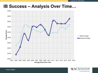 IB Success – Analysis Over Time…
22.00
24.00
26.00
28.00
30.00
32.00
34.00
36.00
38.00
40.00
2001 2002 2003 2004 2005 2006 2007 2008 2009 2010 2011 2012 2013 2014 2015 2016
AverageScore
Average Score Over Time
Male Average
Female Average
 