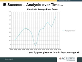IB Success – Analysis over Time…
… year by year, gives us data to improve support…
4.9
5
5.1
5.2
5.3
5.4
5.5
5.6
5.7
5.8
2004 2005 2006 2007 2008 2009 2010 2011 2012 2013 2014 2015 2016
Candidate Average Point Score
Average Point Score
 