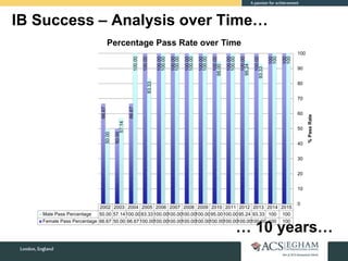 IB Success – Analysis over Time…
… 10 years…
20152014201320122011201020092008200720062005200420032002
Male Pass Percentage 10010093.3395.24100.0095.00100.00100.00100.00100.0083.33100.0057.1450.00
Female Pass Percentage 100100100.00100.00100.00100.00100.00100.00100.00100.00100.0066.6750.0066.67
100
100
93.33
95.24
100.00
95.00
100.00
100.00
100.00
100.00
83.33
100.00
57.14
50.00
100
100
100.00
100.00
100.00
100.00
100.00
100.00
100.00
100.00
100.00
66.67
50.00
66.67
0
10
20
30
40
50
60
70
80
90
100
%PassRate
Percentage Pass Rate over Time
 