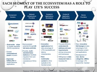 EACH SEGMENT OF THE ECOSYSTEM HAS A ROLE TO
PLAY LTE’S SUCCESS
• Demonstrated
potential through 4G
lab tests and trials
• Possibly, multi-
• Focused efforts to
understand &
address end-user
requirements
among consumers
and businesses
• Willingness to take
measured risks to
monetize 4G
standard base
stations to facilitate
migration from and
transitional
coexistence of 3G to
4G
• Innovative
applications that
take advantage of
LTE’s bandwidth and
latency
characteristics
• Rich
multimedia
content to drive
eyeballs to the
handset screen
• New, innovative
GUI designs totake
advantage of rich
multimedia content
and applications
• Development of
new device
categories (MIDs)
to leverage LTE
beyond the handset
• Dual-mode chips
to enable seamless
3G/4G coexistence
• Greater
computational
power onboard
• Improved
battery life for
media-intensive
applications
Source: LTE towards mobile broadband – Altman Vilandrie & company (2009)
Component
Vendors
Device
Providers
Network
Infrastructure
Providers
Content &
Applications
Developers
Content &
Application
Distributors
 