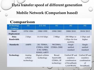 Data transfer speed of different generation
Mobile Network (Comparison based)
2G
 