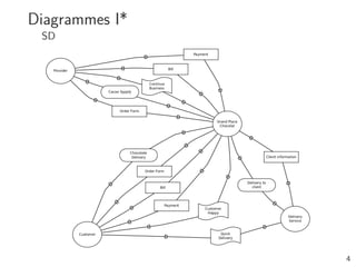 Diagrammes I*
 SD




                4
 