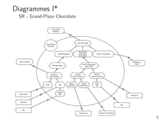 Diagrammes I*
 SR - Grand-Place Chocolate




                              5
 