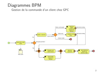 Diagrammes BPM
 Gestion de la commande d’un client chez GPC




                                               7
 