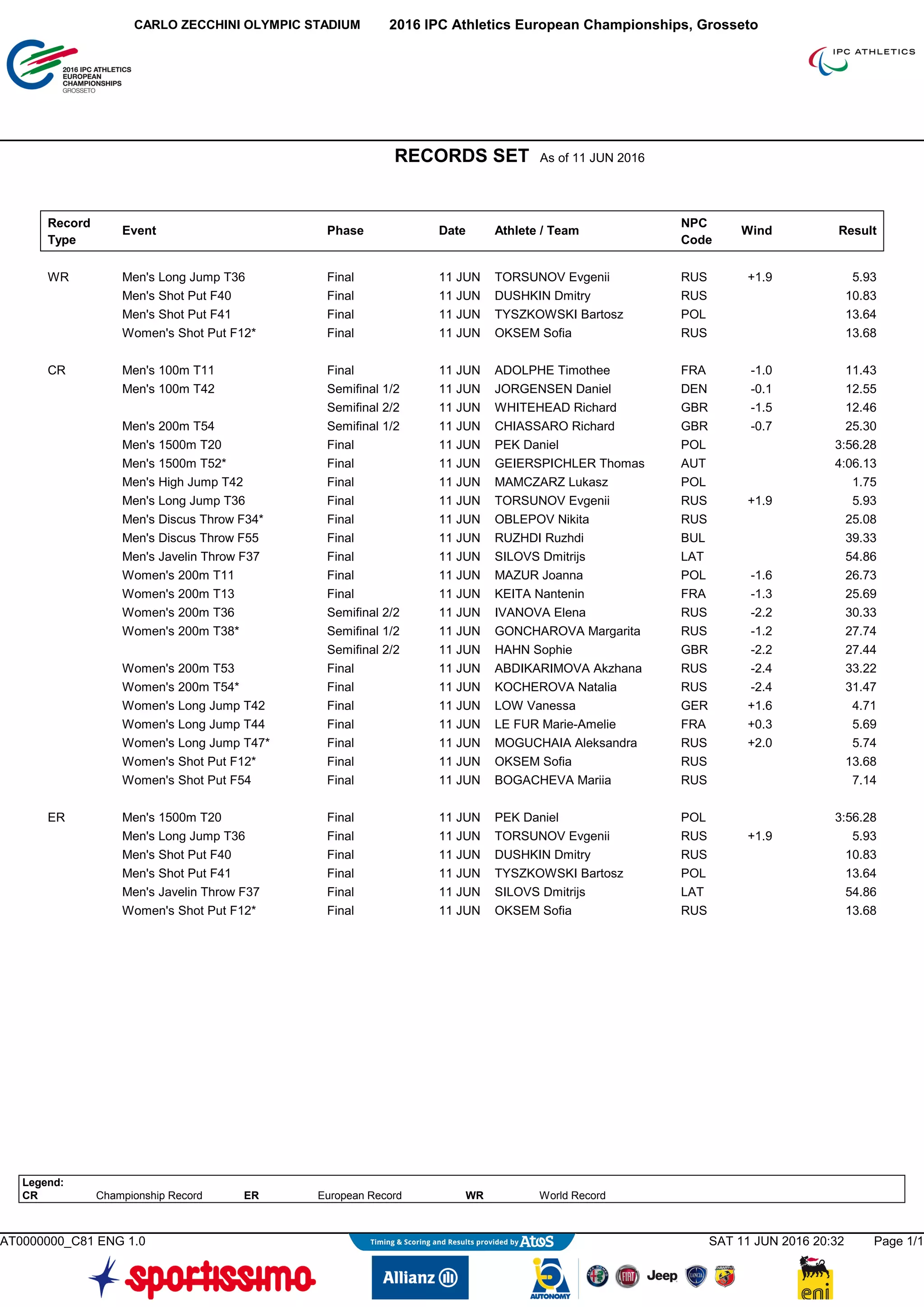 Record
Type
Event Phase Date Athlete / Team
NPC
Code
Wind Result
WR Men's Long Jump T36 Final 11 JUN TORSUNOV Evgenii RUS +1.9 5.93
Men's Shot Put F40 Final 11 JUN DUSHKIN Dmitry RUS 10.83
Men's Shot Put F41 Final 11 JUN TYSZKOWSKI Bartosz POL 13.64
Women's Shot Put F12* Final 11 JUN OKSEM Sofia RUS 13.68
CR Men's 100m T11 Final 11 JUN ADOLPHE Timothee FRA -1.0 11.43
Men's 100m T42 Semifinal 1/2 11 JUN JORGENSEN Daniel DEN -0.1 12.55
Semifinal 2/2 11 JUN WHITEHEAD Richard GBR -1.5 12.46
Men's 200m T54 Semifinal 1/2 11 JUN CHIASSARO Richard GBR -0.7 25.30
Men's 1500m T20 Final 11 JUN PEK Daniel POL 3:56.28
Men's 1500m T52* Final 11 JUN GEIERSPICHLER Thomas AUT 4:06.13
Men's High Jump T42 Final 11 JUN MAMCZARZ Lukasz POL 1.75
Men's Long Jump T36 Final 11 JUN TORSUNOV Evgenii RUS +1.9 5.93
Men's Discus Throw F34* Final 11 JUN OBLEPOV Nikita RUS 25.08
Men's Discus Throw F55 Final 11 JUN RUZHDI Ruzhdi BUL 39.33
Men's Javelin Throw F37 Final 11 JUN SILOVS Dmitrijs LAT 54.86
Women's 200m T11 Final 11 JUN MAZUR Joanna POL -1.6 26.73
Women's 200m T13 Final 11 JUN KEITA Nantenin FRA -1.3 25.69
Women's 200m T36 Semifinal 2/2 11 JUN IVANOVA Elena RUS -2.2 30.33
Women's 200m T38* Semifinal 1/2 11 JUN GONCHAROVA Margarita RUS -1.2 27.74
Semifinal 2/2 11 JUN HAHN Sophie GBR -2.2 27.44
Women's 200m T53 Final 11 JUN ABDIKARIMOVA Akzhana RUS -2.4 33.22
Women's 200m T54* Final 11 JUN KOCHEROVA Natalia RUS -2.4 31.47
Women's Long Jump T42 Final 11 JUN LOW Vanessa GER +1.6 4.71
Women's Long Jump T44 Final 11 JUN LE FUR Marie-Amelie FRA +0.3 5.69
Women's Long Jump T47* Final 11 JUN MOGUCHAIA Aleksandra RUS +2.0 5.74
Women's Shot Put F12* Final 11 JUN OKSEM Sofia RUS 13.68
Women's Shot Put F54 Final 11 JUN BOGACHEVA Mariia RUS 7.14
ER Men's 1500m T20 Final 11 JUN PEK Daniel POL 3:56.28
Men's Long Jump T36 Final 11 JUN TORSUNOV Evgenii RUS +1.9 5.93
Men's Shot Put F40 Final 11 JUN DUSHKIN Dmitry RUS 10.83
Men's Shot Put F41 Final 11 JUN TYSZKOWSKI Bartosz POL 13.64
Men's Javelin Throw F37 Final 11 JUN SILOVS Dmitrijs LAT 54.86
Women's Shot Put F12* Final 11 JUN OKSEM Sofia RUS 13.68
Legend:
CR Championship Record ER European Record WR World Record
2016 IPC Athletics European Championships, GrossetoCARLO ZECCHINI OLYMPIC STADIUM
RECORDS SET As of 11 JUN 2016
AT0000000_C81 ENG 1.0 SAT 11 JUN 2016 20:32 Page 1/1
 