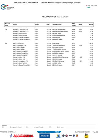Record
Type
Event Phase Date Athlete / Team
NPC
Code
Wind Result
CR Women's Long Jump T44 Final 11 JUN LE FUR Marie-Amelie FRA +0.3 5.69
Women's Long Jump T47* Final 11 JUN MOGUCHAIA Aleksandra RUS +2.0 5.74
Women's Shot Put F12* Final 11 JUN OKSEM Sofia RUS 13.68
Women's Shot Put F54 Final 11 JUN BOGACHEVA Mariia RUS 7.14
Women's Discus Throw F37 Final 12 JUN BERNA Eva CZE 30.79
Women's Discus Throw F38* Final 12 JUN LENIHAN Noelle IRL 32.14
ER Men's 1500m T20 Final 11 JUN PEK Daniel POL 3:56.28
Men's Long Jump T36 Final 11 JUN TORSUNOV Evgenii RUS +1.9 5.93
Men's Shot Put F40 Final 11 JUN DUSHKIN Dmitry RUS 10.83
Men's Shot Put F41 Final 11 JUN TYSZKOWSKI Bartosz POL 13.64
Men's Javelin Throw F12 Final 12 JUN CABRERA LLACER Hector ESP 62.28
Men's Javelin Throw F13* Final 12 JUN BUDETIC Branimir CRO 65.74
Men's Javelin Throw F37 Final 11 JUN SILOVS Dmitrijs LAT 54.86
Women's 200m T38* Final 12 JUN GONCHAROVA Margarita RUS -0.3 26.46
Women's 800m T20 Final 12 JUN MELOCH Arleta POL 2:18.10
Women's Long Jump T37 Final 12 JUN FEKOLINA Zhanna RUS -0.1 4.89
Women's Shot Put F12* Final 11 JUN OKSEM Sofia RUS 13.68
Women's Discus Throw F38* Final 12 JUN LENIHAN Noelle IRL 32.14
Legend:
CR Championship Record ER European Record WR World Record
2016 IPC Athletics European Championships, GrossetoCARLO ZECCHINI OLYMPIC STADIUM
RECORDS SET As of 12 JUN 2016
AT0000000_C81 ENG 2.0 SUN 12 JUN 2016 20:00 Page 2/2
 