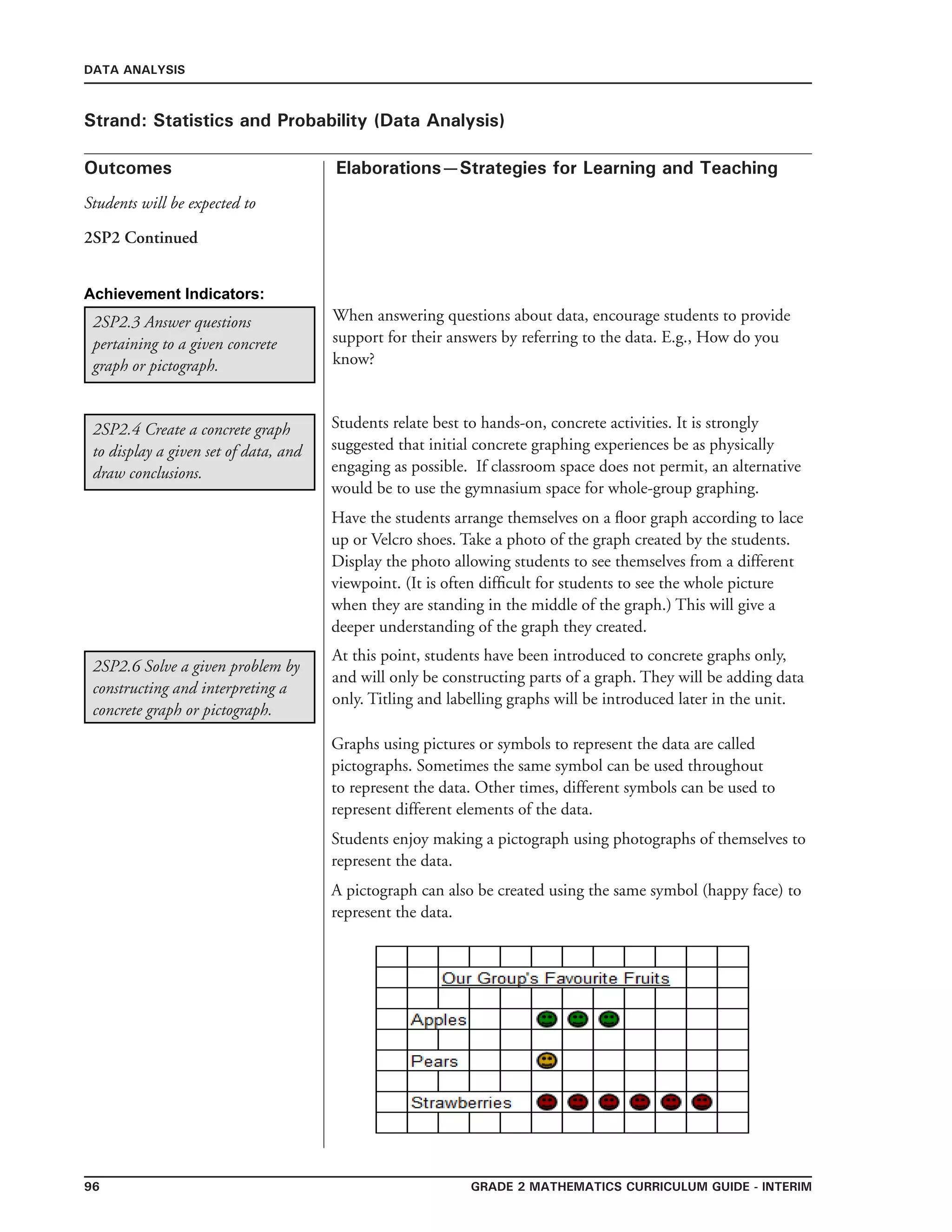 96 Grade 2 mathematics Curriculum Guide - interim
Outcomes
DATA ANALYSIS
Elaborations—Strategies for Learning and Teaching
Students will be expected to
Strand: Statistics and Probability (Data Analysis)
2SP2.3 Answer questions
pertaining to a given concrete
graph or pictograph.
2SP2 Continued
When answering questions about data, encourage students to provide
support for their answers by referring to the data. E.g., How do you
know?
2SP2.4 Create a concrete graph
to display a given set of data, and
draw conclusions.
Students relate best to hands-on, concrete activities. It is strongly
suggested that initial concrete graphing experiences be as physically
engaging as possible. If classroom space does not permit, an alternative
would be to use the gymnasium space for whole-group graphing.
Have the students arrange themselves on a floor graph according to lace
up or Velcro shoes. Take a photo of the graph created by the students.
Display the photo allowing students to see themselves from a different
viewpoint. (It is often difficult for students to see the whole picture
when they are standing in the middle of the graph.) This will give a
deeper understanding of the graph they created.
Achievement Indicators:
At this point, students have been introduced to concrete graphs only,
and will only be constructing parts of a graph. They will be adding data
only. Titling and labelling graphs will be introduced later in the unit.
2SP2.6 Solve a given problem by
constructing and interpreting a
concrete graph or pictograph.
Graphs using pictures or symbols to represent the data are called
pictographs. Sometimes the same symbol can be used throughout
to represent the data. Other times, different symbols can be used to
represent different elements of the data.
Students enjoy making a pictograph using photographs of themselves to
represent the data.
A pictograph can also be created using the same symbol (happy face) to
represent the data.
 