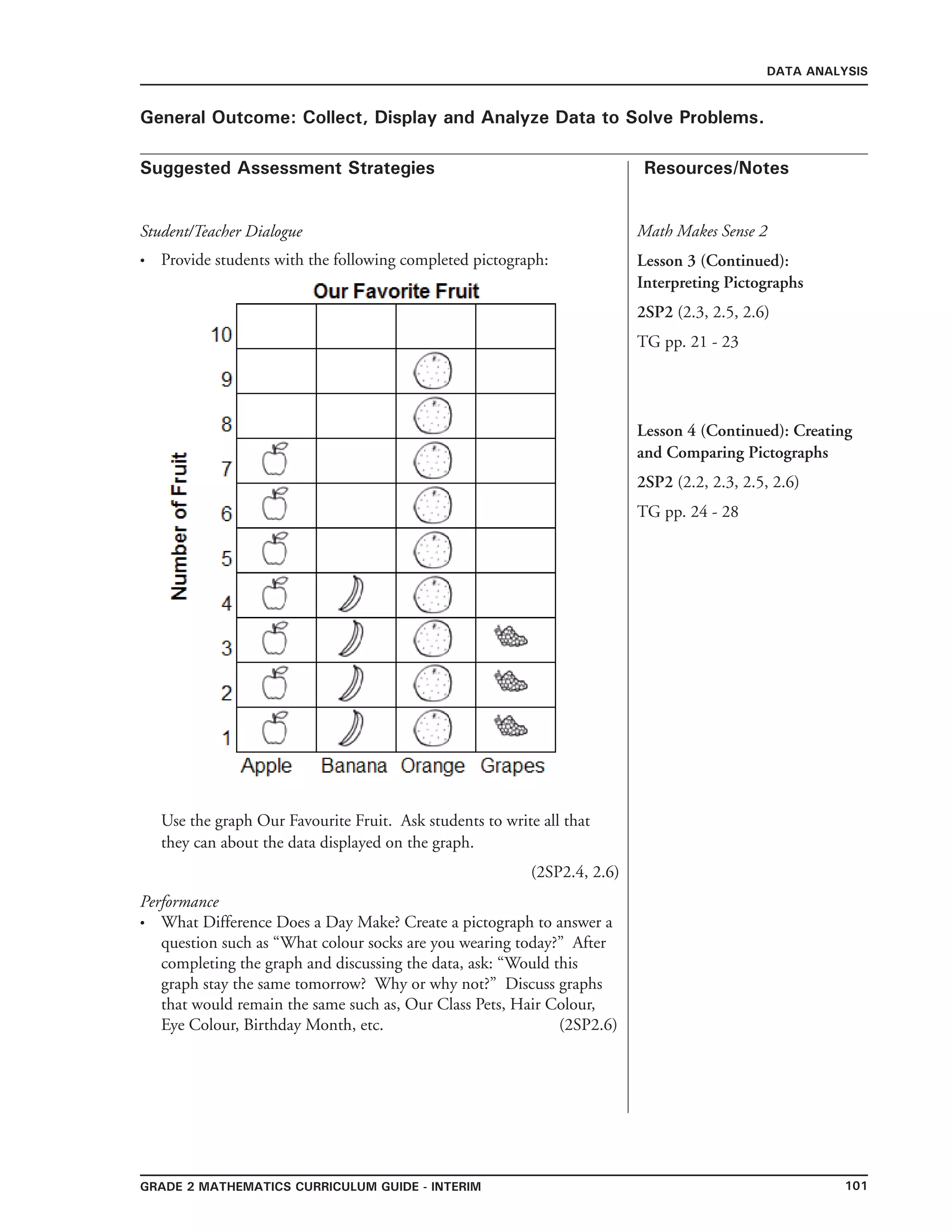 101Grade 2 mathematics Curriculum Guide - interim
Suggested Assessment Strategies Resources/Notes
DATA ANALYSIS
General Outcome: Collect, Display and Analyze Data to Solve Problems.
Student/Teacher Dialogue
Provide students with the following completed pictograph:
Use the graph Our Favourite Fruit. Ask students to write all that
they can about the data displayed on the graph.
(2SP2.4, 2.6)
Performance
•
Math Makes Sense 2
Lesson 3 (Continued):
Interpreting Pictographs
2SP2 (2.3, 2.5, 2.6)
TG pp. 21 - 23
Lesson 4 (Continued): Creating
and Comparing Pictographs
2SP2 (2.2, 2.3, 2.5, 2.6)
TG pp. 24 - 28
What Difference Does a Day Make? Create a pictograph to answer a
question such as “What colour socks are you wearing today?” After
completing the graph and discussing the data, ask: “Would this
graph stay the same tomorrow? Why or why not?” Discuss graphs
that would remain the same such as, Our Class Pets, Hair Colour,
Eye Colour, Birthday Month, etc. (2SP2.6)
•
 